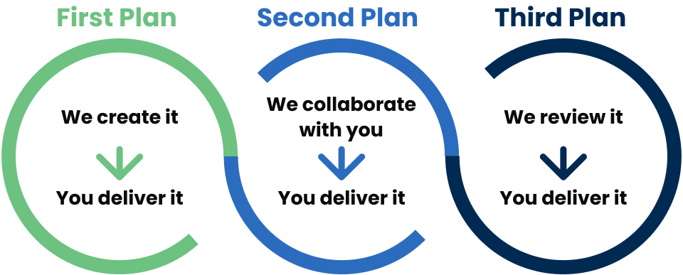 Graduated planning process graph: First plan: We create it, you deliver. Second plan: Second plan: We collaborate with you, you deliver it. Third plan: We review it, you deliver it.